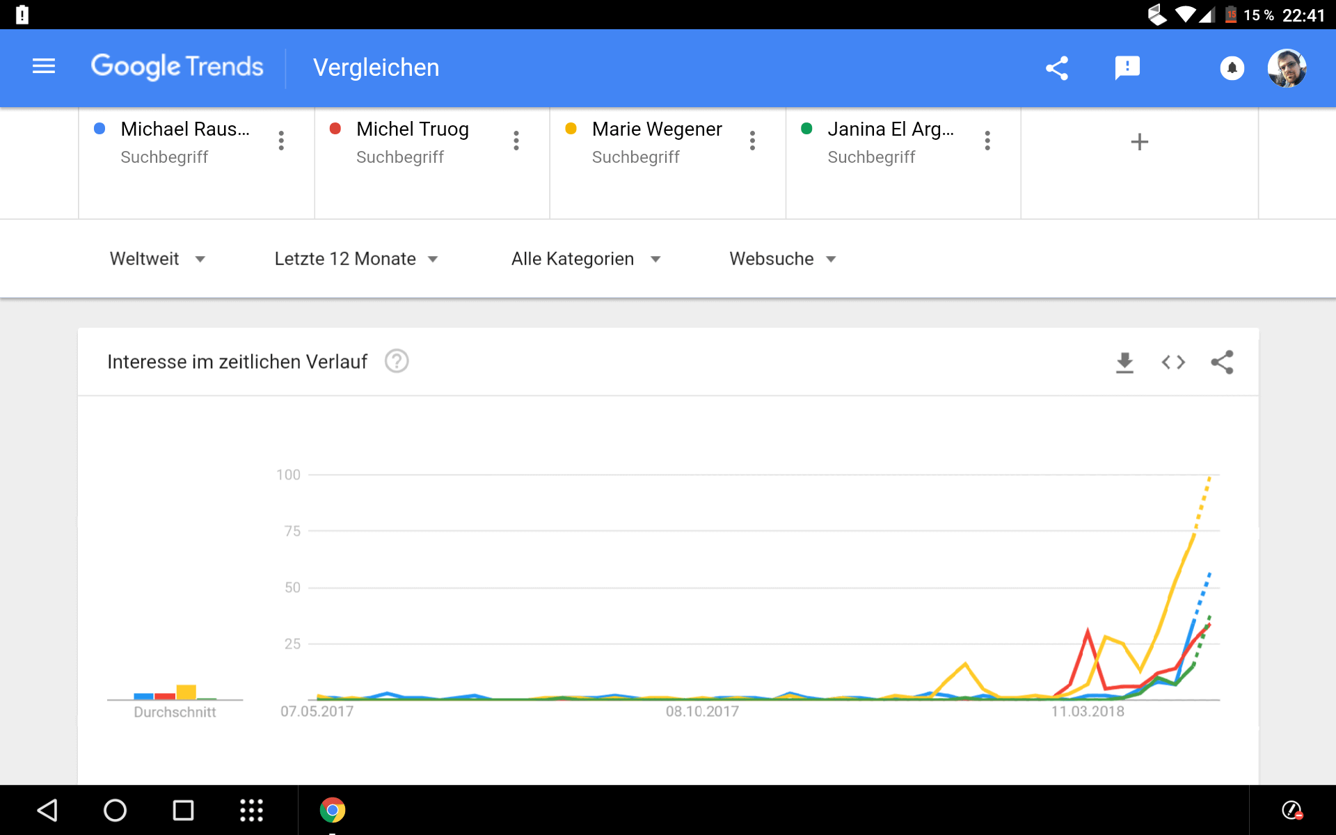 Google Trends, DSDS 2018