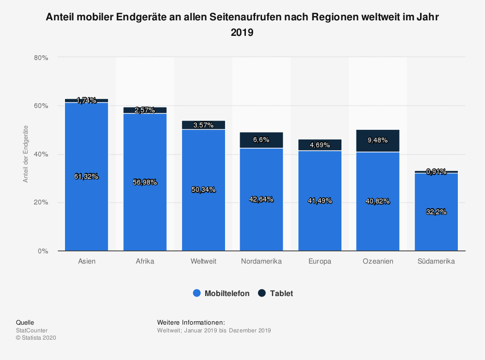 Anteil mobiler Endgeraete an allen seitenaufrufen weltweit 2019
